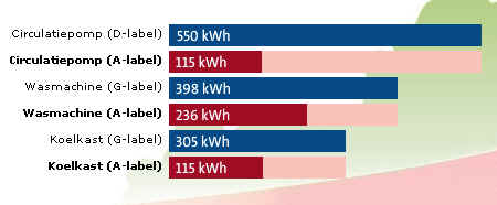 energieklasse